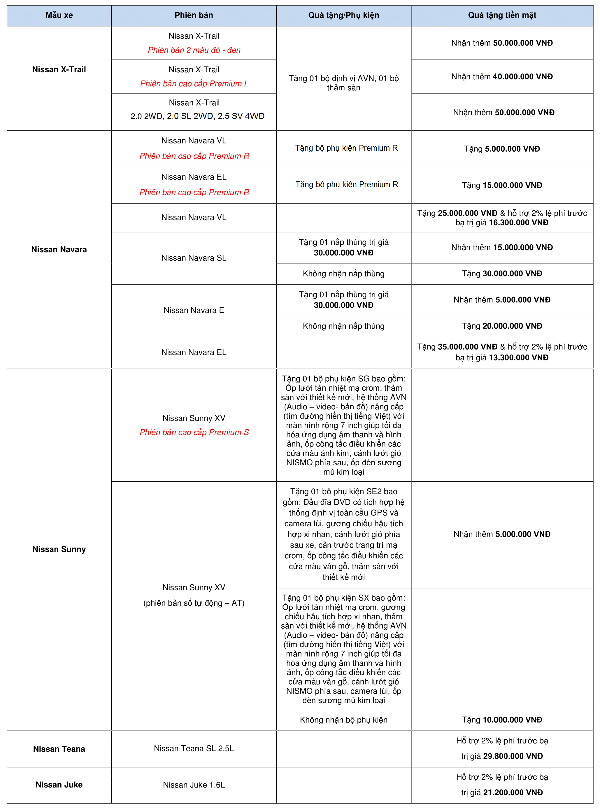 Nissan_CTKM thang 10.2017 (Detailed table)